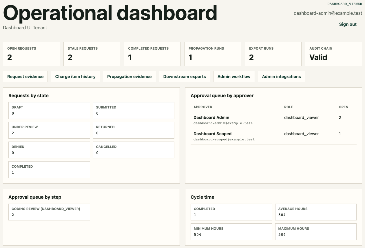Operational dashboard with request and cycle metrics